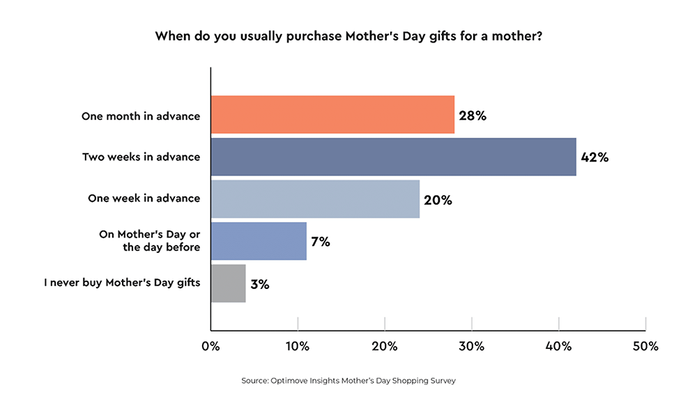 Chart showing when customers buy Mother's Day gifts